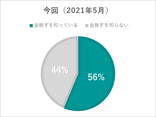 National Awareness Survey Regarding Kintsugi 2021