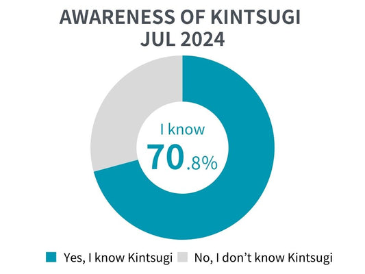 Awareness of Kintsugi  is 70% | Results of the  4th National Kintsugi Awareness Survey 2024